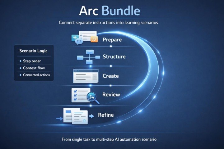 Diagram of the Arc Bundle system on a blue background