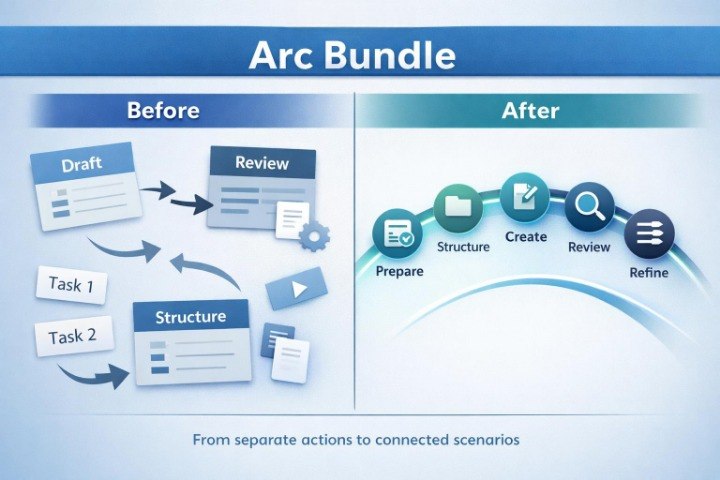 Diagram showing the transition from separate actions to connected scenarios with 'Arc Bundle' technology.