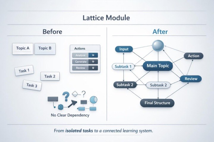 Comparison of a lattice module before and after restructuring, showing improved dependency structure.