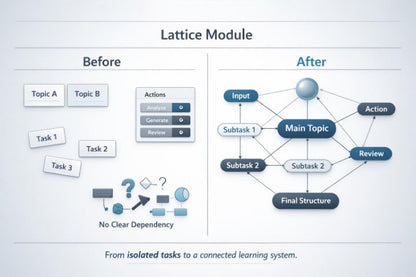Comparison of a lattice module before and after restructuring, showing improved dependency structure.