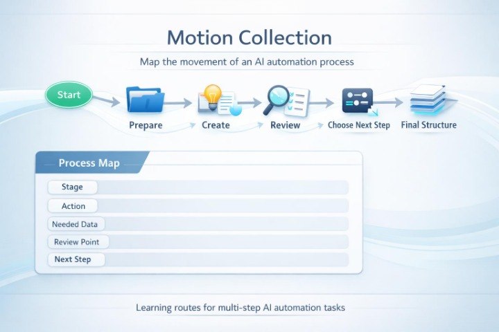 Diagram of a motion collection process for AI automation with labeled stages.
