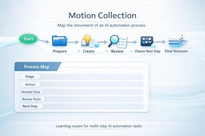 Diagram of a motion collection process for AI automation with labeled stages.