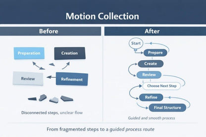 Comparison of disconnected steps before and a guided process route after in 'Motion Collection'.